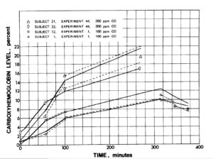 Effect of carboxyhemoglobin in Niles Hotel