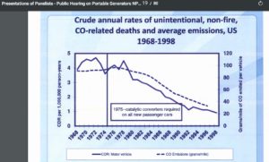 Economic impact of carbon monoxide poisoning continues