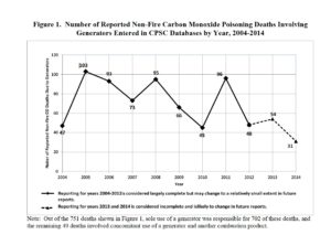 Portable generator carbon monoxide deaths