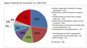 Deadly Generator Fumes